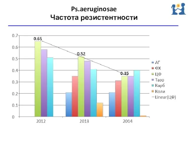 Ps.aeruginosae Частота резистентности