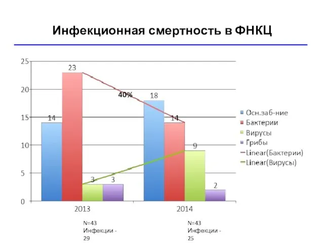 Инфекционная смертность в ФНКЦ N=43 Инфекции - 29 N=43 Инфекции - 25 40%