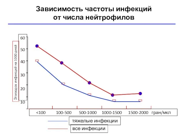 Зависимость частоты инфекций от числа нейтрофилов