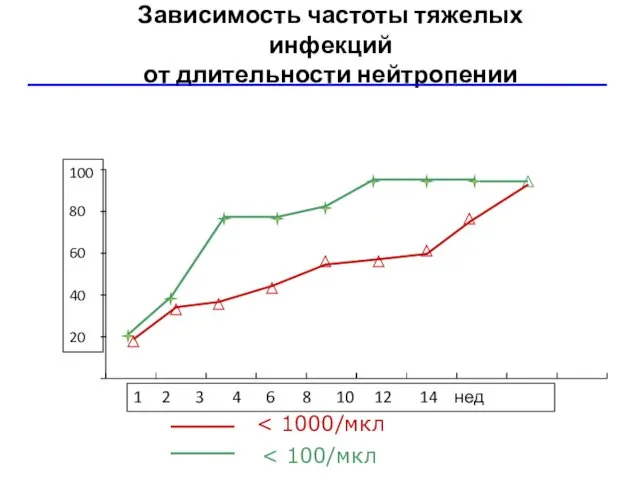 Зависимость частоты тяжелых инфекций от длительности нейтропении