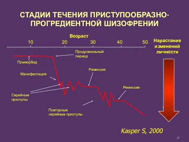 СТАДИИ ТЕЧЕНИЯ ПРИСТУПООБРАЗНО-ПРОГРЕДИЕНТНОЙ ШИЗОФРЕНИИ Нарастание изменений личности Возраст 10 20 30