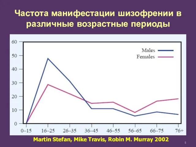 Частота манифестации шизофрении в различные возрастные периоды Martin Stefan, Mike Travis, Robin M. Murray 2002