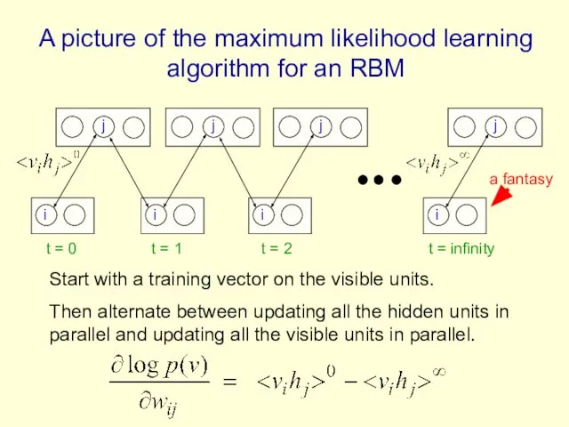 A picture of the maximum likelihood learning algorithm for an RBM