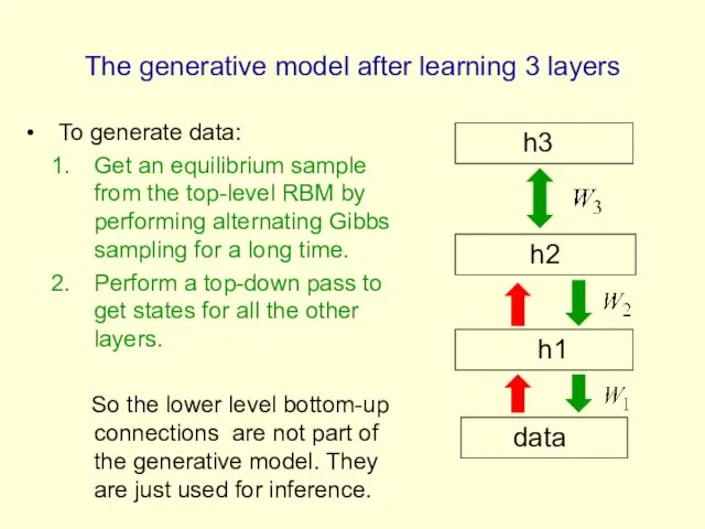 The generative model after learning 3 layers To generate data: Get