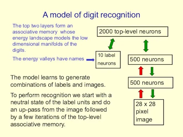 A model of digit recognition 2000 top-level neurons 500 neurons 500