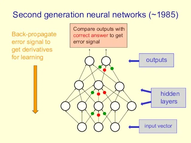 Second generation neural networks (~1985) input vector hidden layers outputs Back-propagate