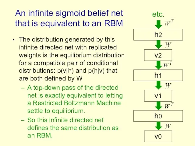 An infinite sigmoid belief net that is equivalent to an RBM