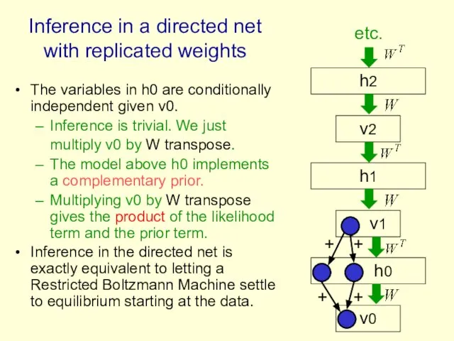 The variables in h0 are conditionally independent given v0. Inference is