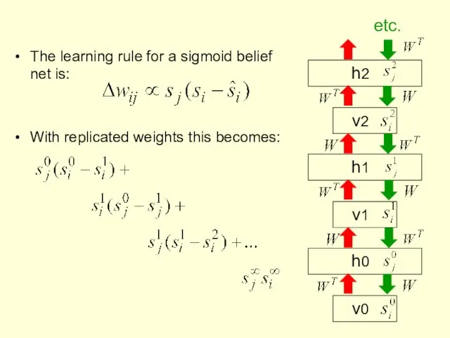 The learning rule for a sigmoid belief net is: With replicated