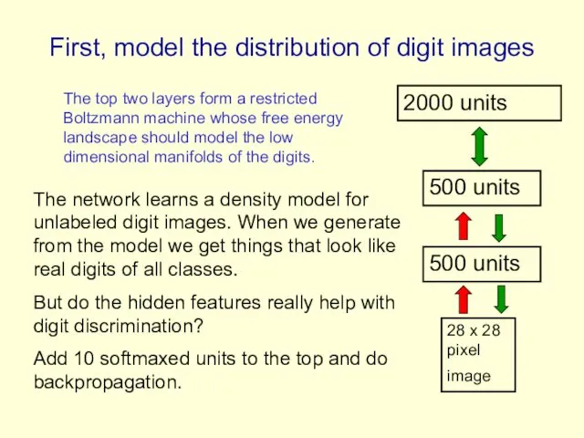 First, model the distribution of digit images 2000 units 500 units