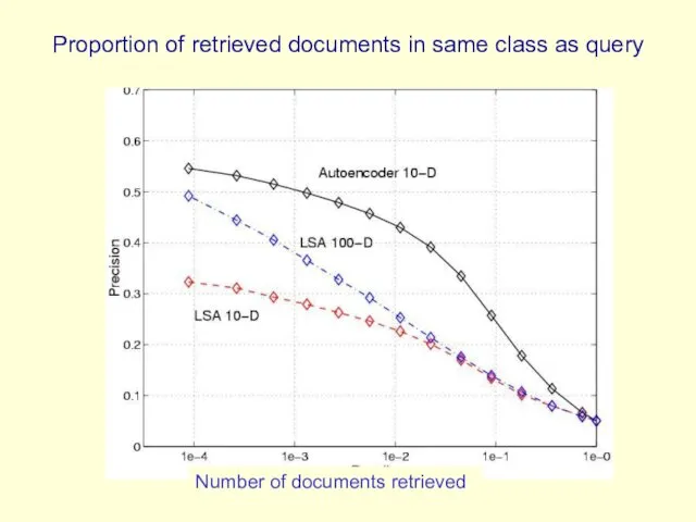 Proportion of retrieved documents in same class as query Number of documents retrieved