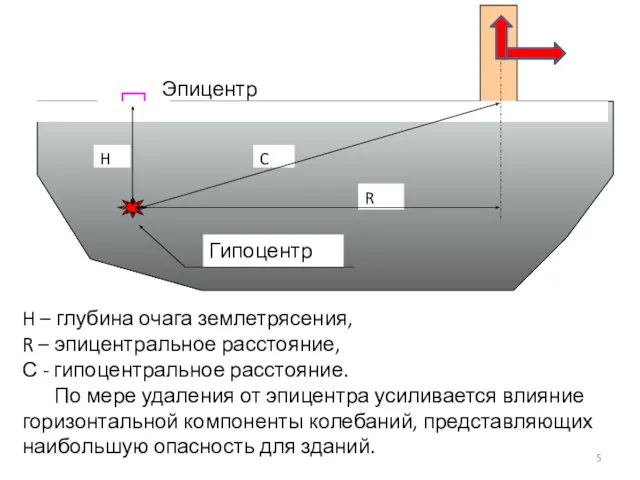 H – глубина очага землетрясения, R – эпицентральное расстояние, С -