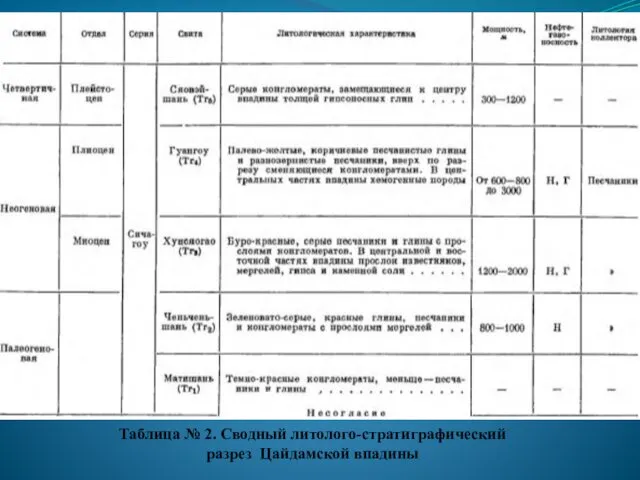 Таблица № 2. Сводный литолого-стратиграфический разрез Цайдамской впадины