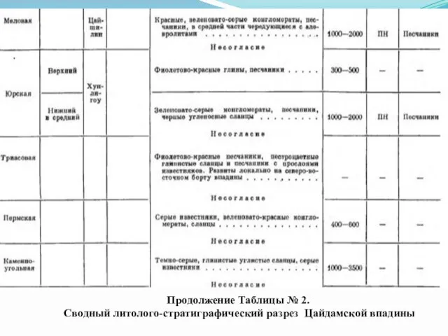 Продолжение Таблицы № 2. Сводный литолого-стратиграфический разрез Цайдамской впадины