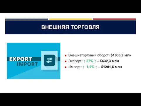 ВНЕШНЯЯ ТОРГОВЛЯ Внешнеторговый оборот: $1833,9 млн Экспорт: ↑ 27% ↑ –