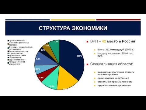 ВРП – 42 место в России Всего: 357,9 млрд руб. (2015