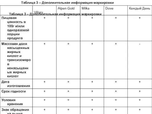 Таблица 3 – Дополнительная информация маркировки Таблица 3 – Дополнительная информация маркировки