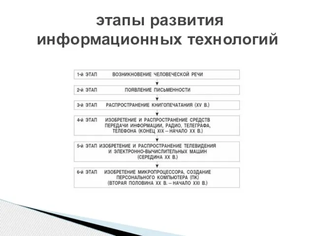 этапы развития информационных технологий