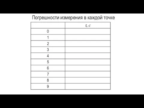 Погрешности измерения в каждой точке