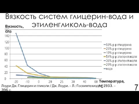 Вязкость систем глицерин-вода и этиленгликоль-вода Лоури Дж. Глицерин и гликоли /