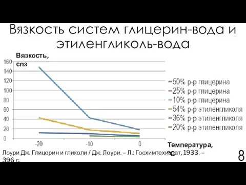 Вязкость систем глицерин-вода и этиленгликоль-вода Лоури Дж. Глицерин и гликоли /