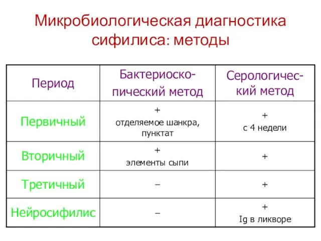 Микробиологическая диагностика сифилиса: методы