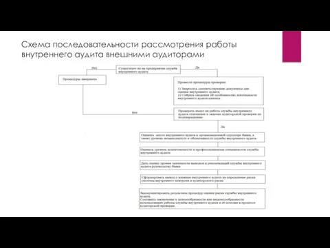 Схема последовательности рассмотрения работы внутреннего аудита внешними аудиторами