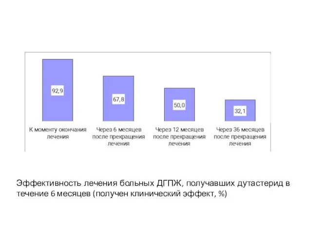 Эффективность лечения больных ДГПЖ, получавших дутастерид в течение 6 месяцев (получен клинический эффект, %)