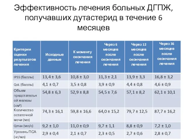 Эффективность лечения больных ДГПЖ, получавших дутастерид в течение 6 месяцев