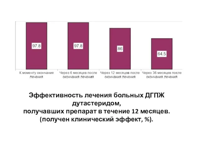 Эффективность лечения больных ДГПЖ дутастеридом, получавших препарат в течение 12 месяцев. (получен клинический эффект, %).