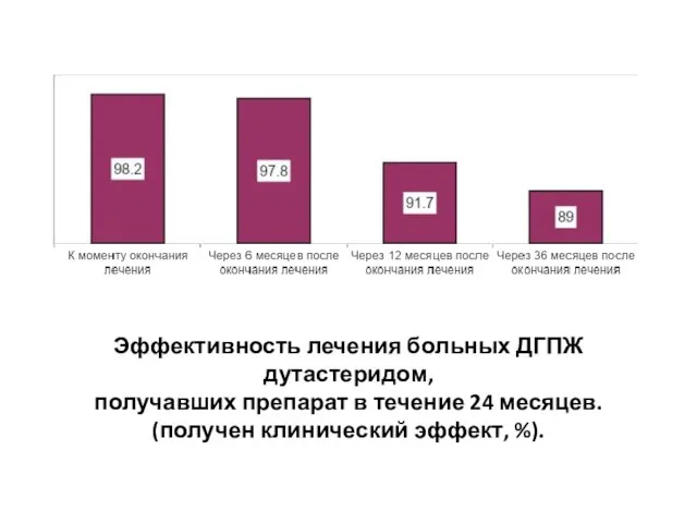 Эффективность лечения больных ДГПЖ дутастеридом, получавших препарат в течение 24 месяцев. (получен клинический эффект, %).