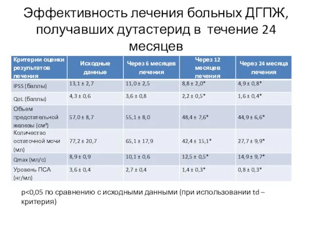 Эффективность лечения больных ДГПЖ, получавших дутастерид в течение 24 месяцев p