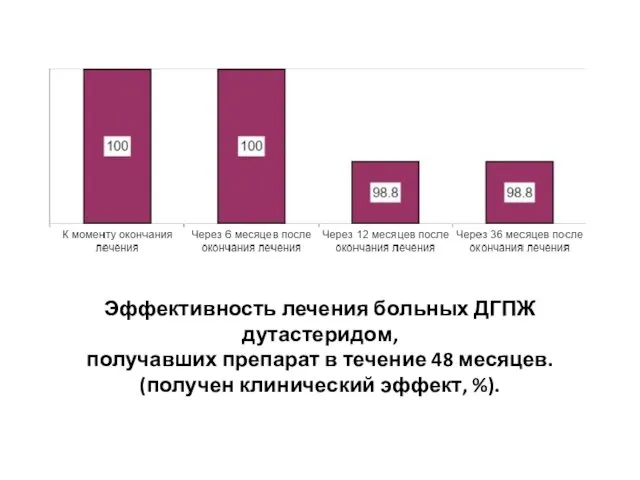 Эффективность лечения больных ДГПЖ дутастеридом, получавших препарат в течение 48 месяцев. (получен клинический эффект, %).