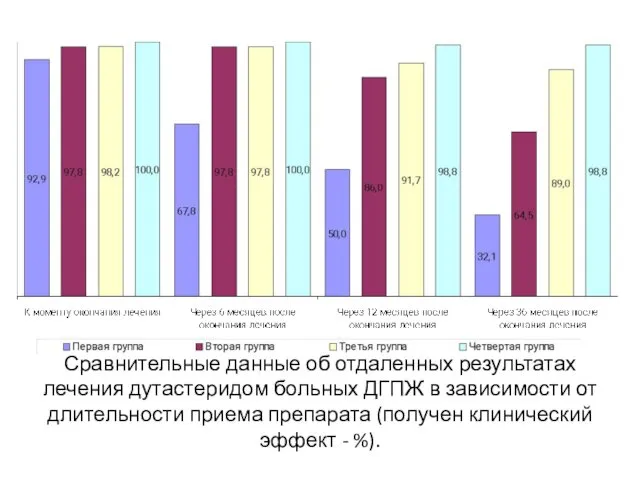 Сравнительные данные об отдаленных результатах лечения дутастеридом больных ДГПЖ в зависимости