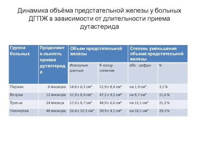 Динамика объёма предстательной железы у больных ДГПЖ в зависимости от длительности приема дутастерида