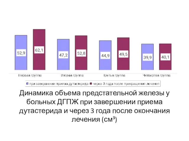 Динамика объема предстательной железы у больных ДГПЖ при завершении приема дутастерида