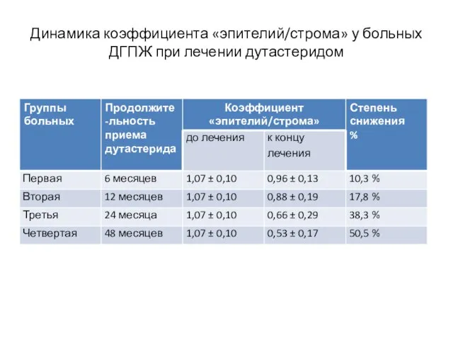 Динамика коэффициента «эпителий/строма» у больных ДГПЖ при лечении дутастеридом