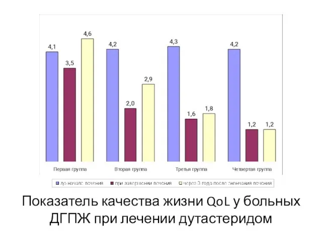 Показатель качества жизни QoL у больных ДГПЖ при лечении дутастеридом