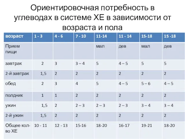 Ориентировочная потребность в углеводах в системе ХЕ в зависимости от возраста и пола