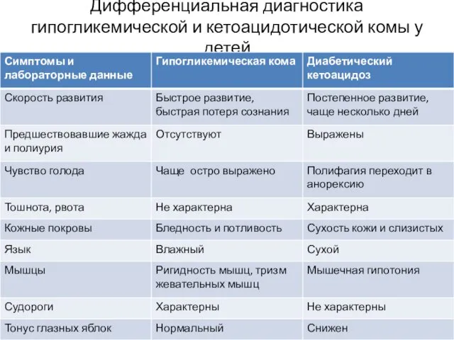 Дифференциальная диагностика гипогликемической и кетоацидотической комы у детей