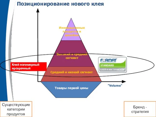 Позиционирование нового клея Клей полимерный прозрачный Существующие категории продуктов Бренд - стратегия