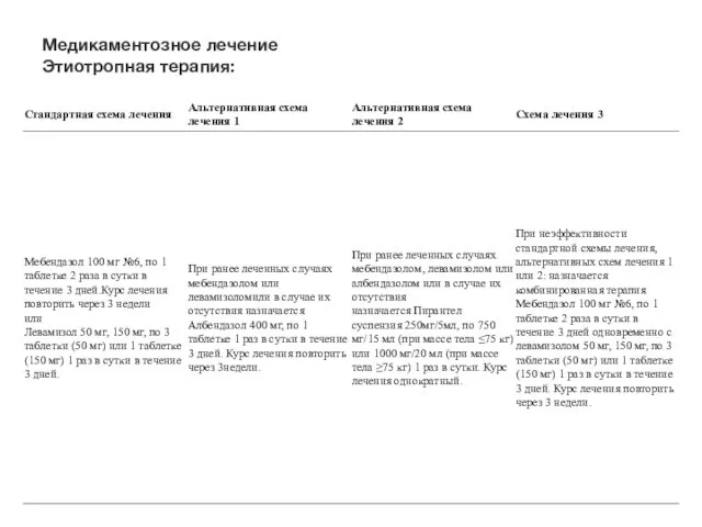 Медикаментозное лечение Этиотропная терапия: