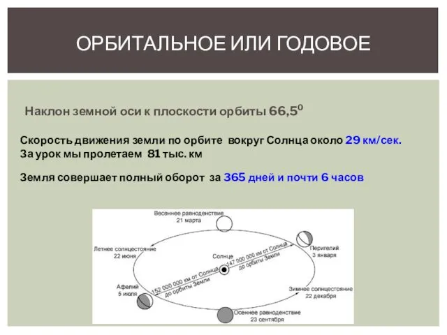 Наклон земной оси к плоскости орбиты 66,50 ОРБИТАЛЬНОЕ ИЛИ ГОДОВОЕ Скорость