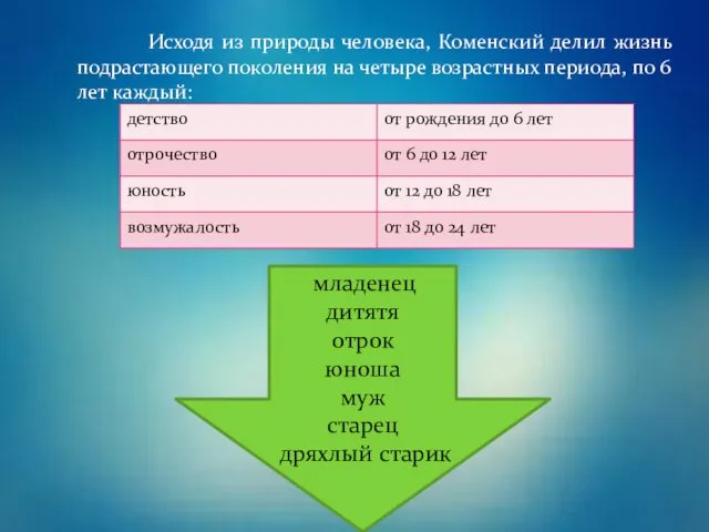 Исходя из природы человека, Коменский делил жизнь подрастающего поколения на четыре