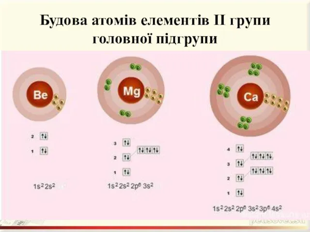 Будова атомів елементів ІІ групи головної підгрупи