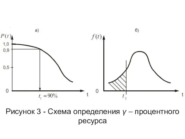 Рисунок 3 - Схема определения γ – процентного ресурса