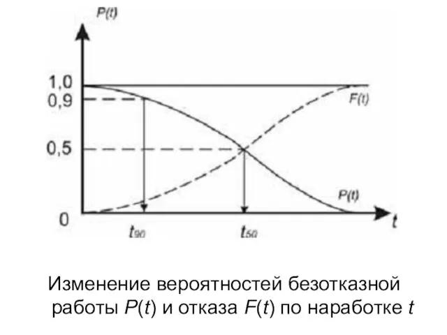 Изменение вероятностей безотказной работы P(t) и отказа F(t) по наработке t