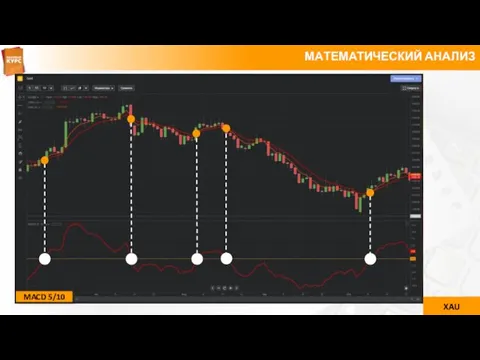 МАТЕМАТИЧЕСКИЙ АНАЛИЗ MACD 5/10 XAU