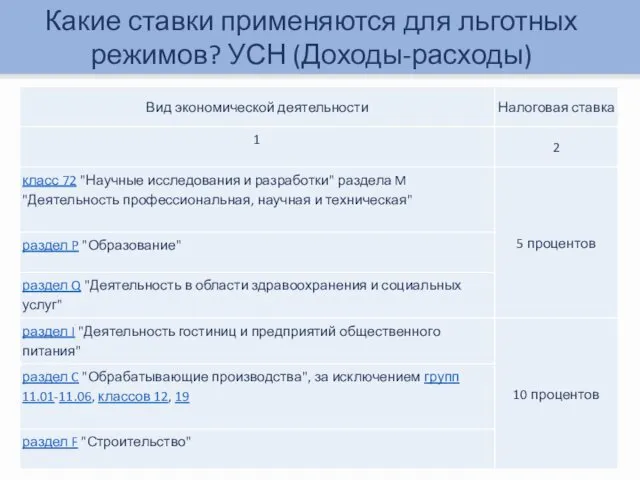 Какие ставки применяются для льготных режимов? УСН (Доходы-расходы)