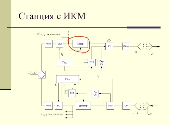 Станция с ИКМ